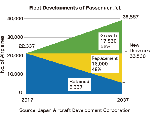 Fleet Development of Passenger jet