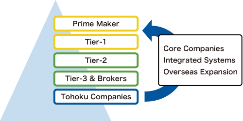 Integrated production systems for aircraft modules