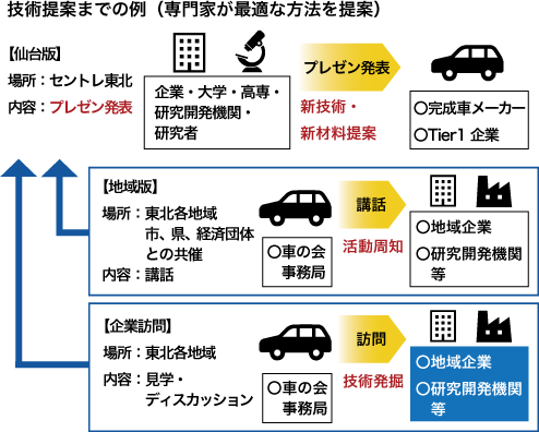 次世代モビリティ産業集積支援事業