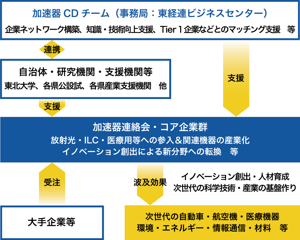 次世代放射光施設